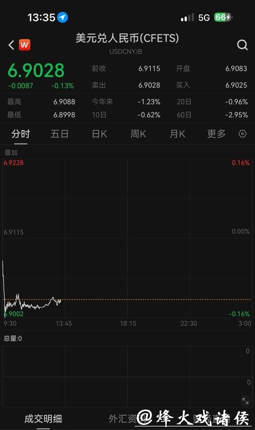 刷新近三年以来新高,在岸、离岸人民币双双升破6.9关口 刷新近三年以来新高,在岸、离岸人民币双双升破6.9关口
