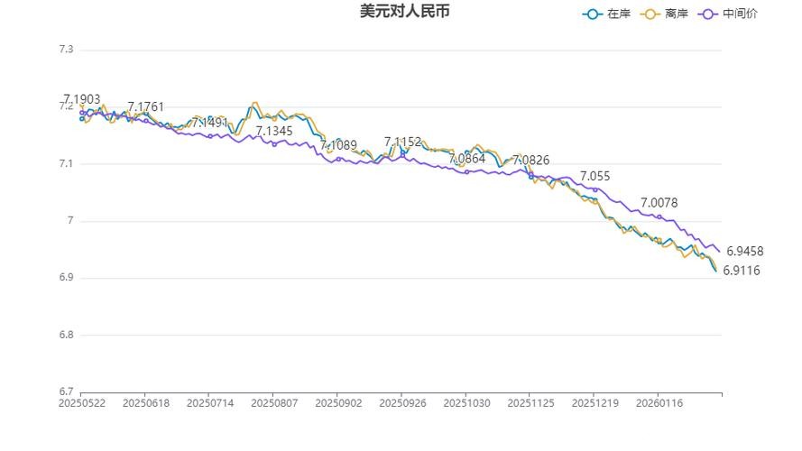 刷新近三年以来新高,在岸、离岸人民币双双升破6.9关口 刷新近三年以来新高,在岸、离岸人民币双双升破6.9关口