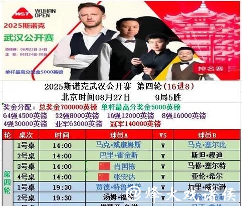 斯诺克武汉公开赛八强对阵出炉 三名中国球员冲四强 斯诺克武汉公开赛八强对阵出炉 三名中国球员冲四强