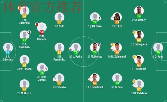 阿森纳1-1十人切尔西!5分领跑英超积分榜 梅里诺救主 凯塞多染红 阿森纳1-1十人切尔西!5分领跑英超积分榜 梅里诺救主 凯塞多染红