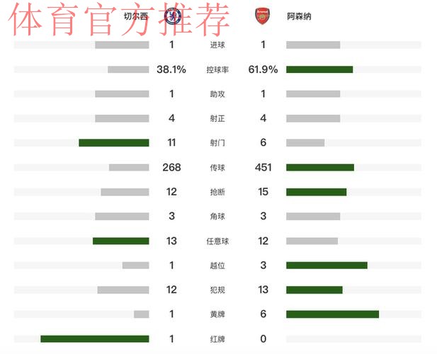 阿森纳1-1十人切尔西!5分领跑英超积分榜 梅里诺救主 凯塞多染红 阿森纳1-1十人切尔西!5分领跑英超积分榜 梅里诺救主 凯塞多染红